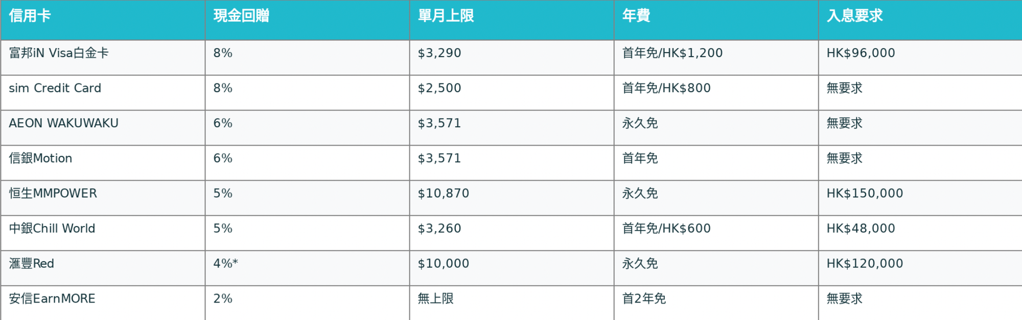 比較8張熱門網購信用卡